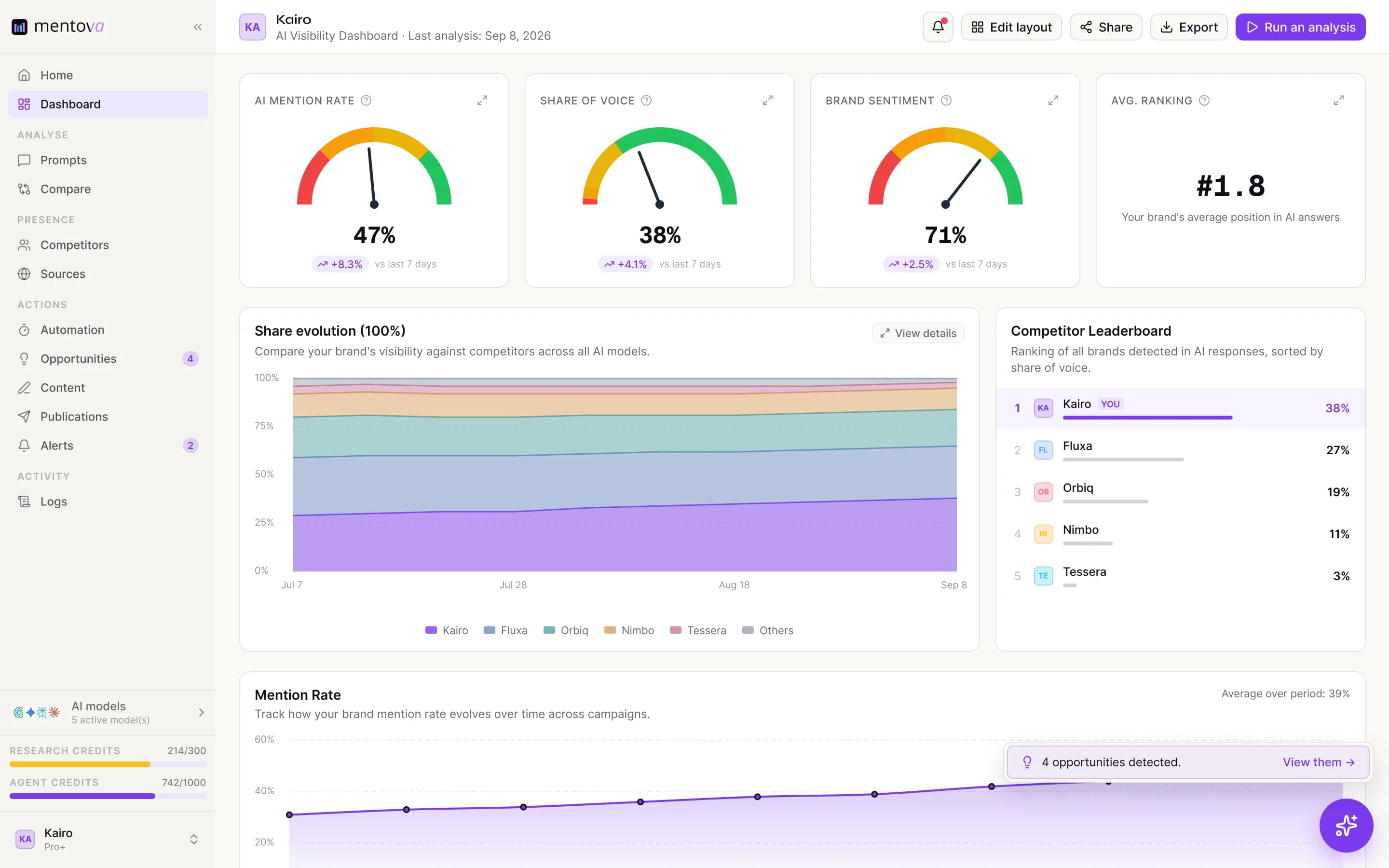 The Mentova dashboard: mention rate, share of voice against competitors, ranking and trend over time (sample data).